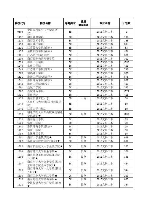 2018江苏高考招生计划与录取分数(文科二本院校)(院校)