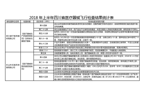 2018年上半年四川省医疗器械飞行检查结果统计表【模板】