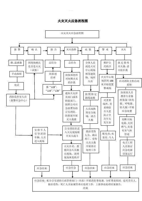 消防控制室工作制度与消防流程图