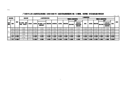 广东省中山市土地利用总体规划(2006-2020年)建设用地规