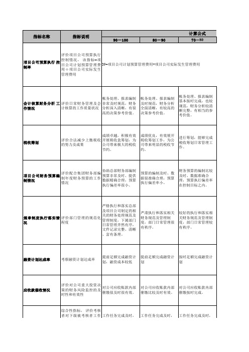 房地产绩效考核指标库KPI置业华荣岗位级