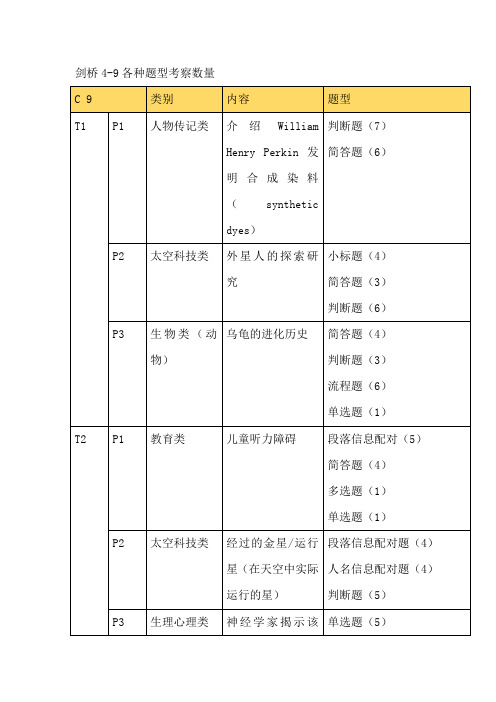 剑桥阅读题型分类