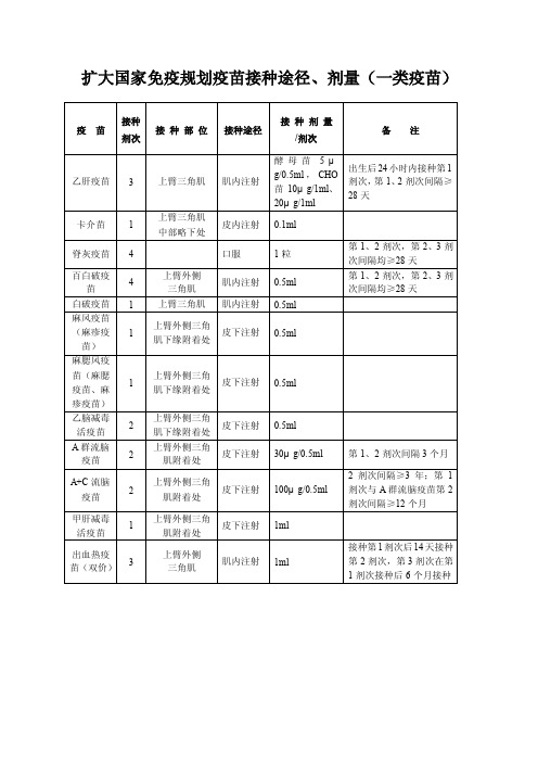 国家免疫规划疫苗接种途径、剂量