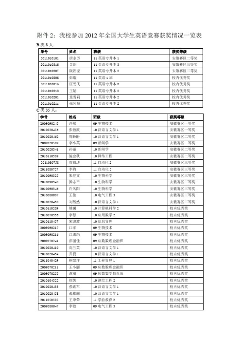 我校参加2012全国大学生英语竞赛获奖情况一览表