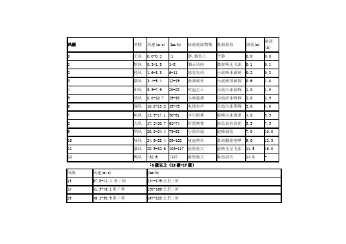 风速等级表,风压换算