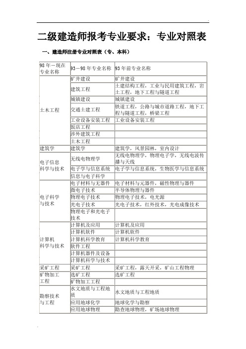 二级建造师报考专业对照表..