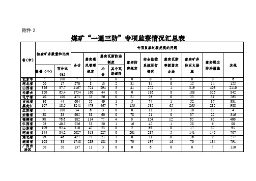 煤矿“一通三防”专项监察情况汇总表