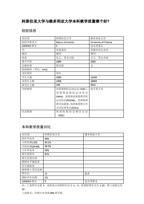 阿斯伯里大学与维多利亚大学本科教学质量对比