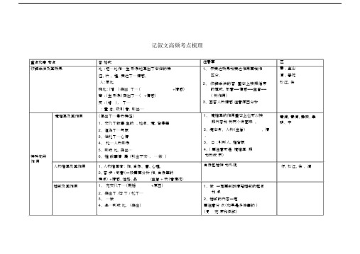 (完整版)上海语文中考记叙文高频考点答题格式.doc