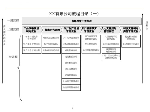 企业流程管理体系全套ppt课件