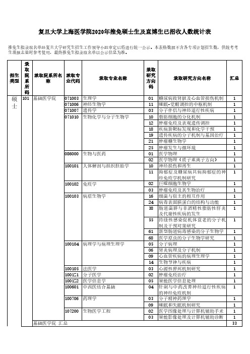 复旦大学上海医学院2020年推免硕士生及直博生已招收人数统