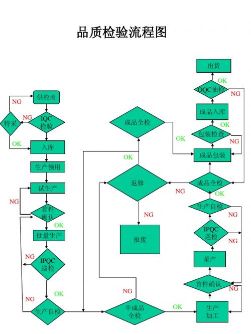 检验流程图