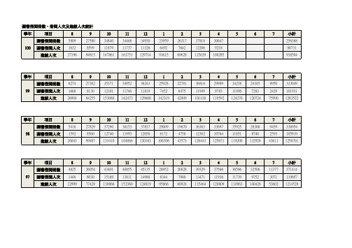 图书借阅册数、借阅人次及进馆人次统计