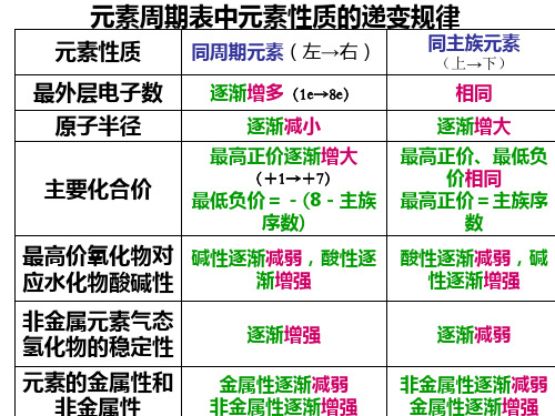 元素周期表中元素性质的递变规律