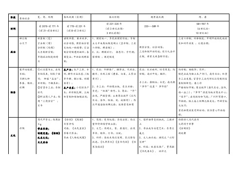 高考历史知识提纲二轮通史复习提纲(知识表格)