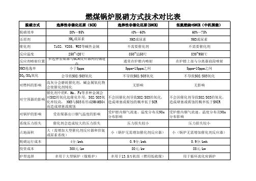 锅炉脱硝技术对比表