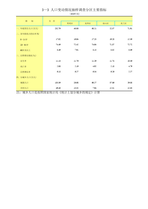 海口市统计年鉴2020社会经济发展指标：人口变动情况抽样调查分区主要指标