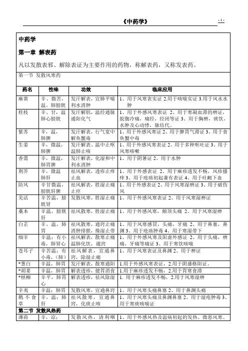 医师考试必备实用中药功效速记