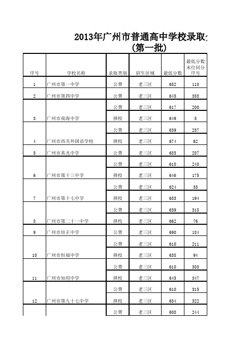 2013年中考录取分数线完整版