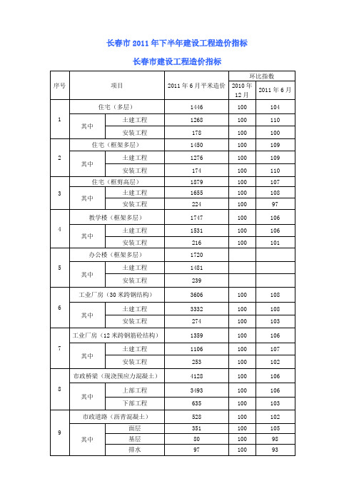 长春市2011年上半年建设工程造价指标