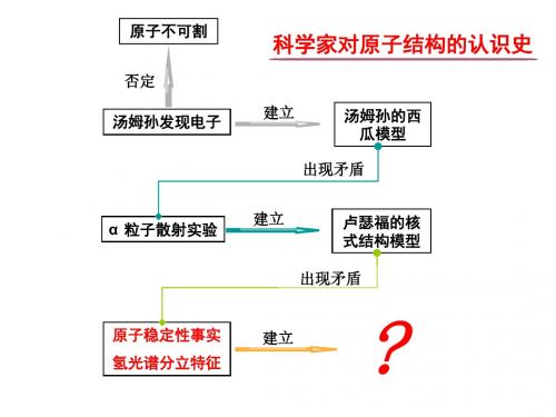 18.4玻尔的原子模型