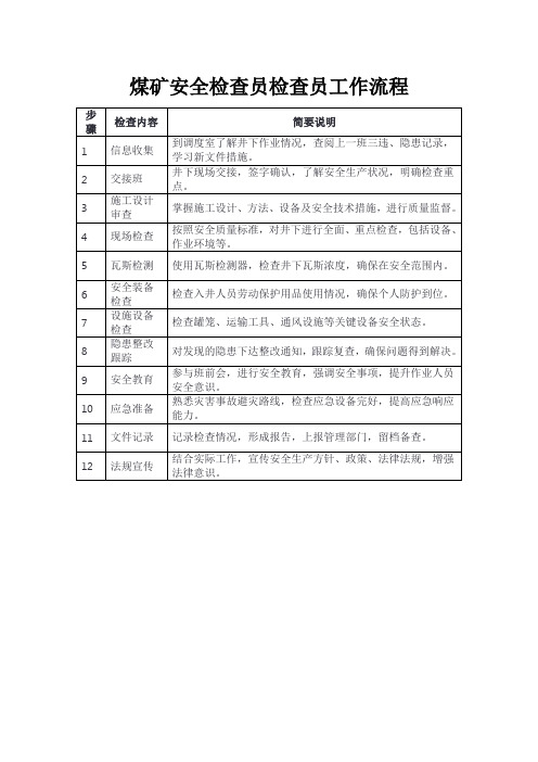 煤矿安全检查员检查员工作流程