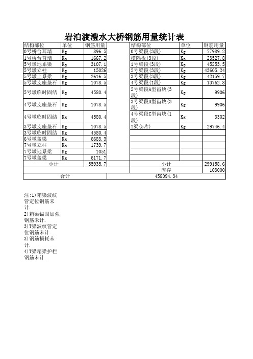 钢筋用量统计表