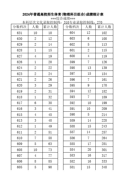 2024年河北省普通高校招生体育(物理科目组合)成绩统计表(综合成绩专业成绩)(一分一段表)