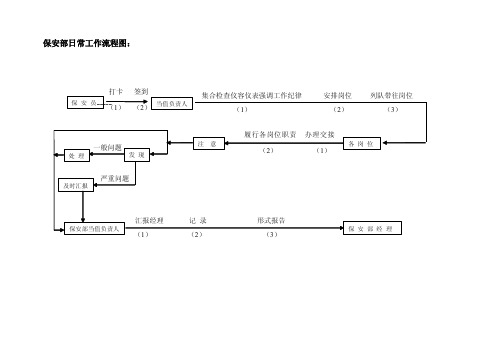 酒店_保安_工作流程图