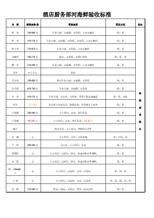 酒店厨务部原材料验收标准