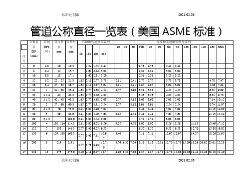 管道公称直径壁厚及压力对照表-304公称压力之欧阳化创编