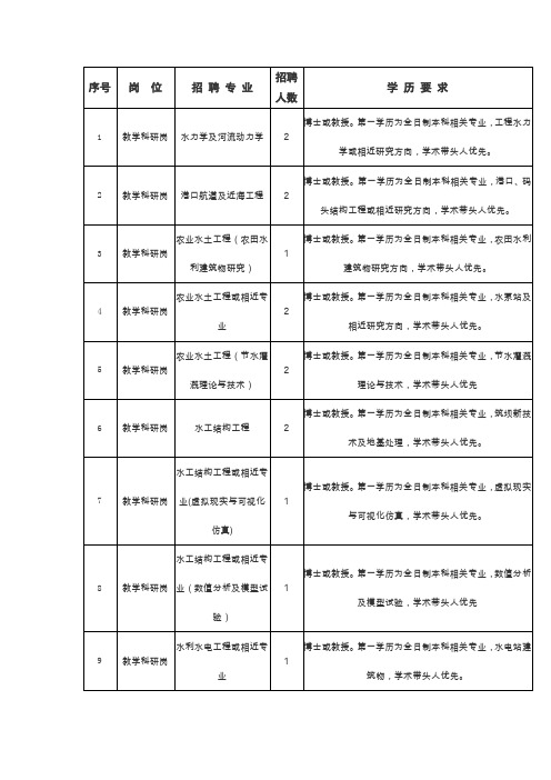 华北水利水电大学人才需求计划