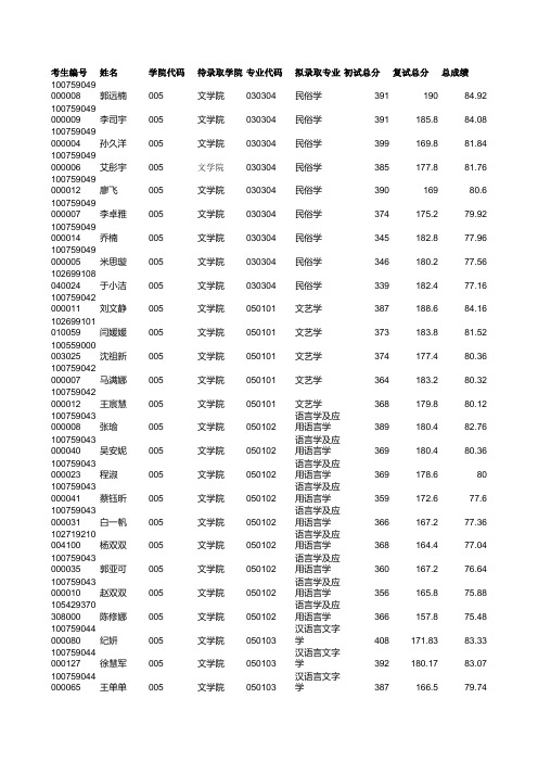 2019年河北大学005文学院硕士研究生考试拟录取名单