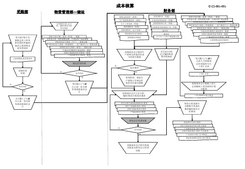 成本核算流程图