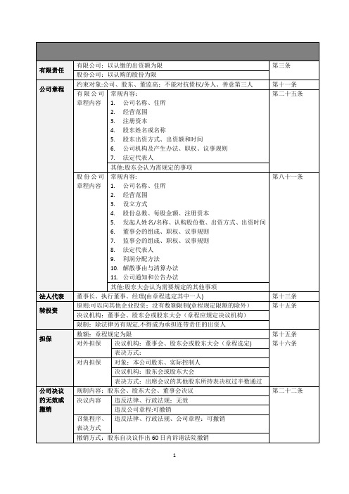 公司法表格整理-20160405