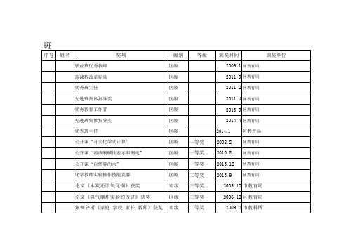 斑中在岗教师自参加工作以来获奖情况统计表(定表)