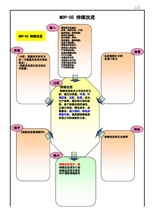 持续改进过程乌龟图