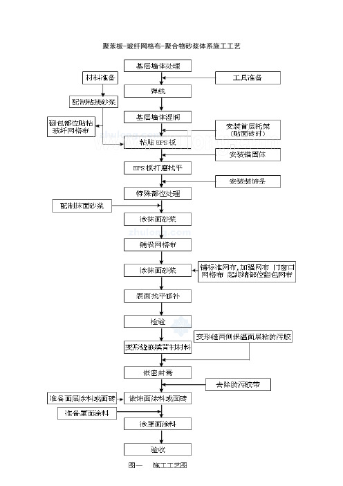 聚苯板施工工艺