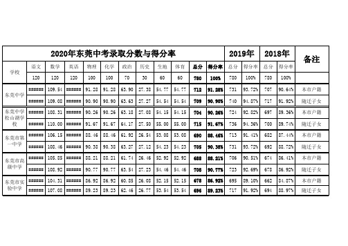 2019-2020届东莞中考各科得分率