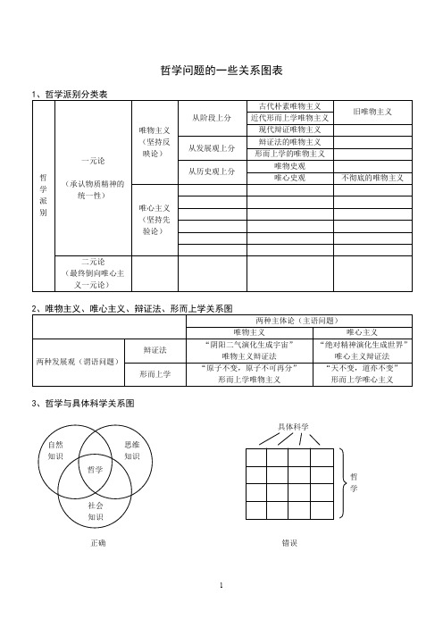 哲学问题的一些关系图表