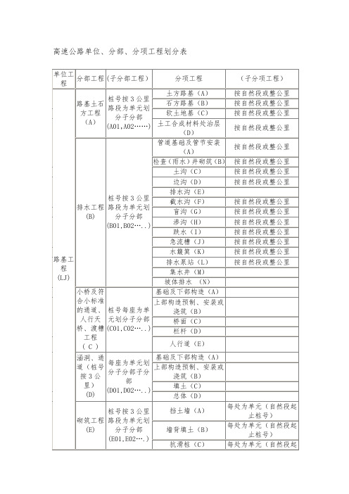 高速公路单位、分部、分项工程划分表