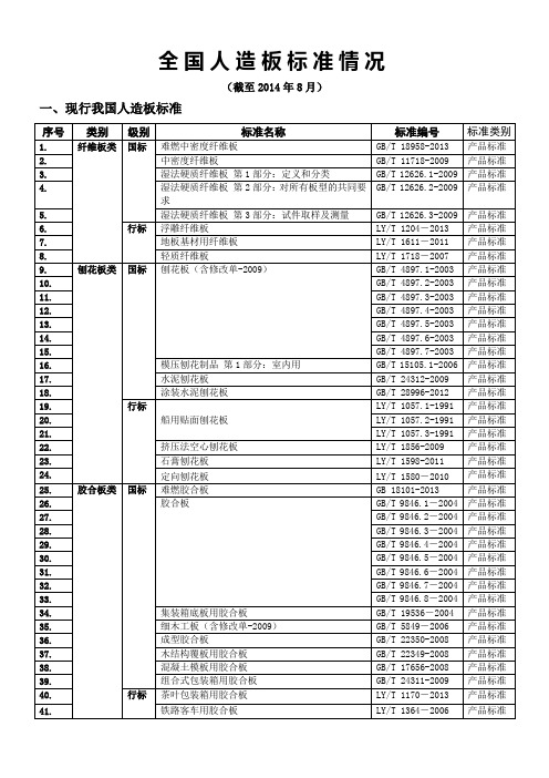 2014年全国人造板标准情况