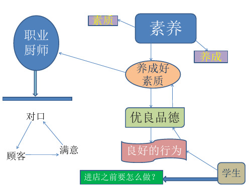 职业厨师具备的素养