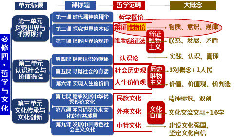 第二课 探究世界的本质 课件-2024届高考政治一轮复习统编版必修四哲学与文化