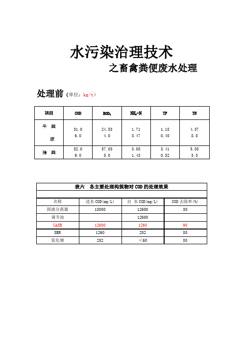 畜禽粪便废水处理主要污染指标