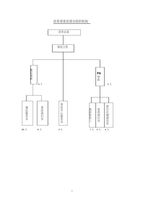 房务部客房部分组织机构