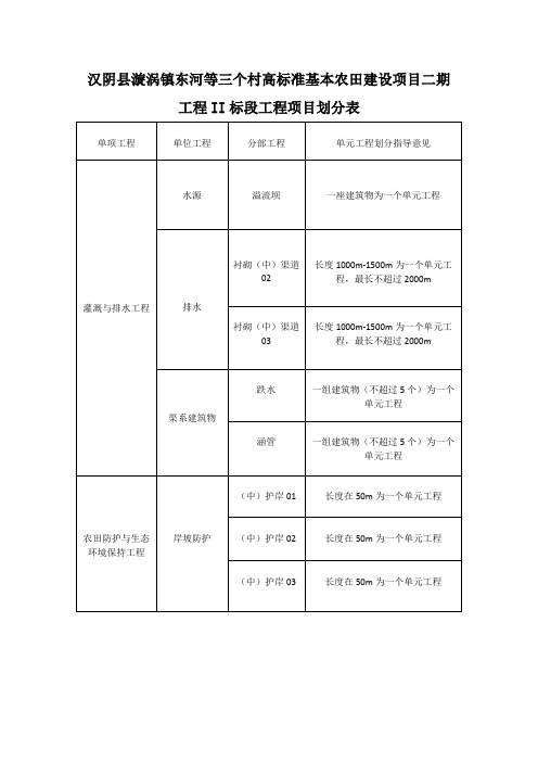 (完整版)高标准农田项目划分表