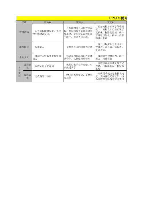 流程成熟度模型 BPMM 