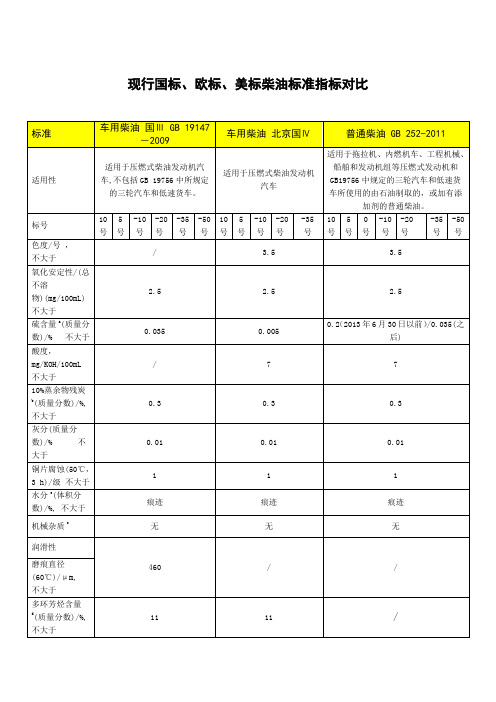 现行国标、欧标、美标柴油标准指标对比