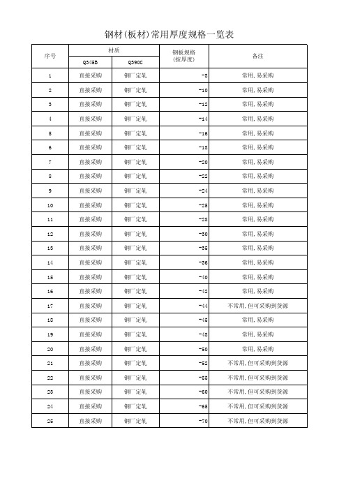 钢材(板材)常用厚度规格一览表